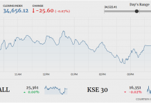Stocks stay flat in range-bound trading