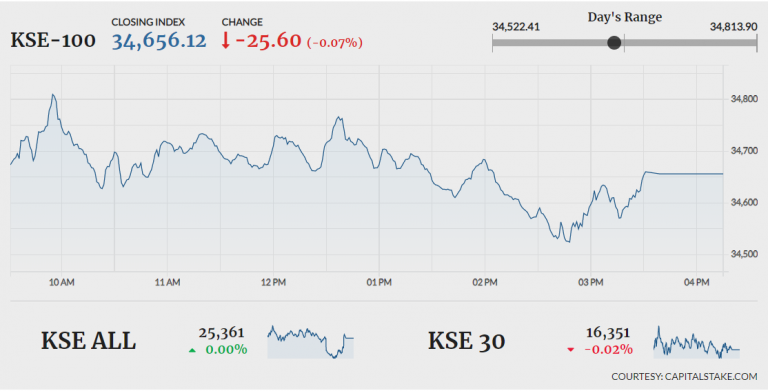 Stocks stay flat in range-bound trading