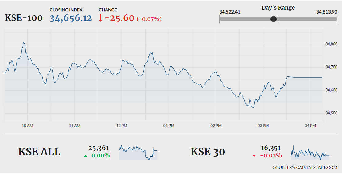 Stocks stay flat in range-bound trading