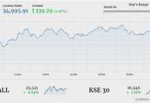 PSX records 339 points gain amid high turnover