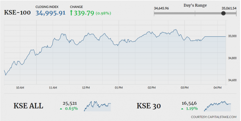 PSX records 339 points gain amid high turnover
