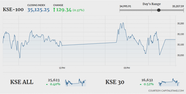 PSX ends 129 points higher amid positive sentiment