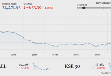 PSX plunges 653 points amid low turnover