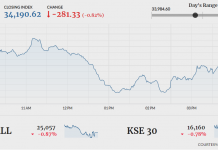 Stocks dip 281 points amid economic concerns