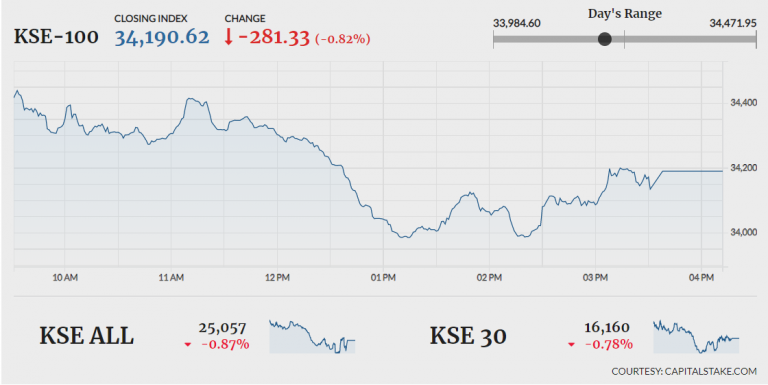 Stocks dip 281 points amid economic concerns Stocks dip 281 points amid economic concerns