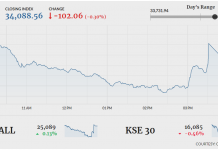 Bearish spell continues as index sheds 102 points