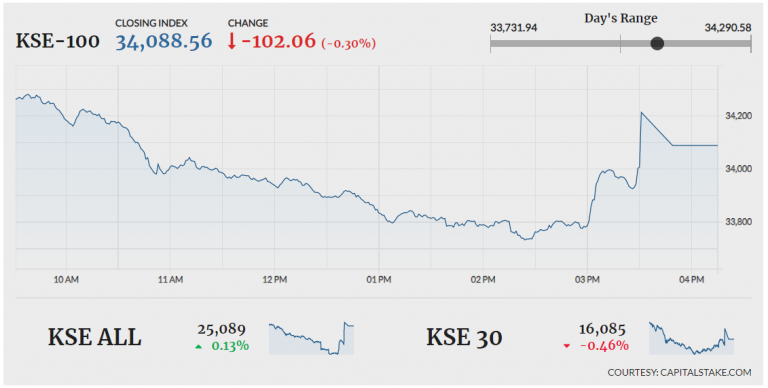 Bearish spell continues as index sheds 102 points