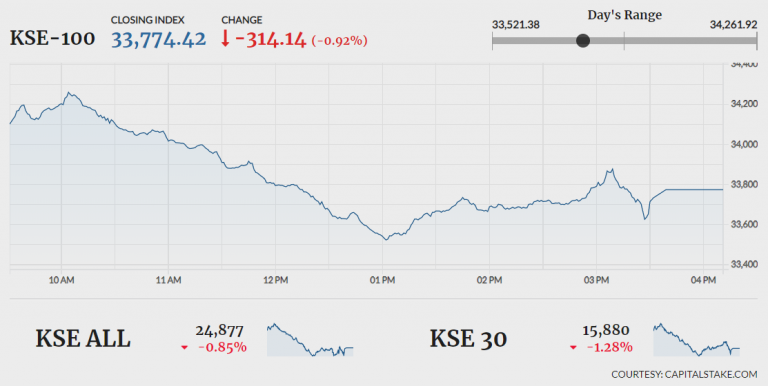 PSX closes fourth consecutive session in red PSX closes fourth consecutive session in red