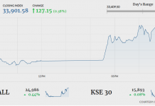KSE-100 shrugs off early losses to close in green