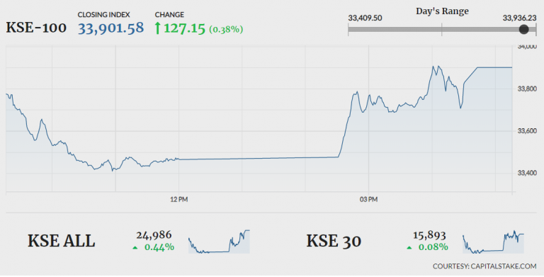 KSE-100 shrugs off early losses to close in green