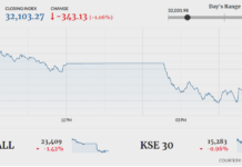 Stocks shed 343 points amid lack of triggers