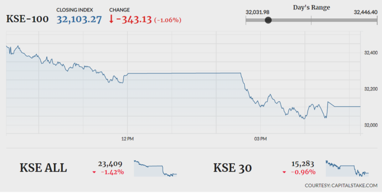 Stocks shed 343 points amid lack of triggers