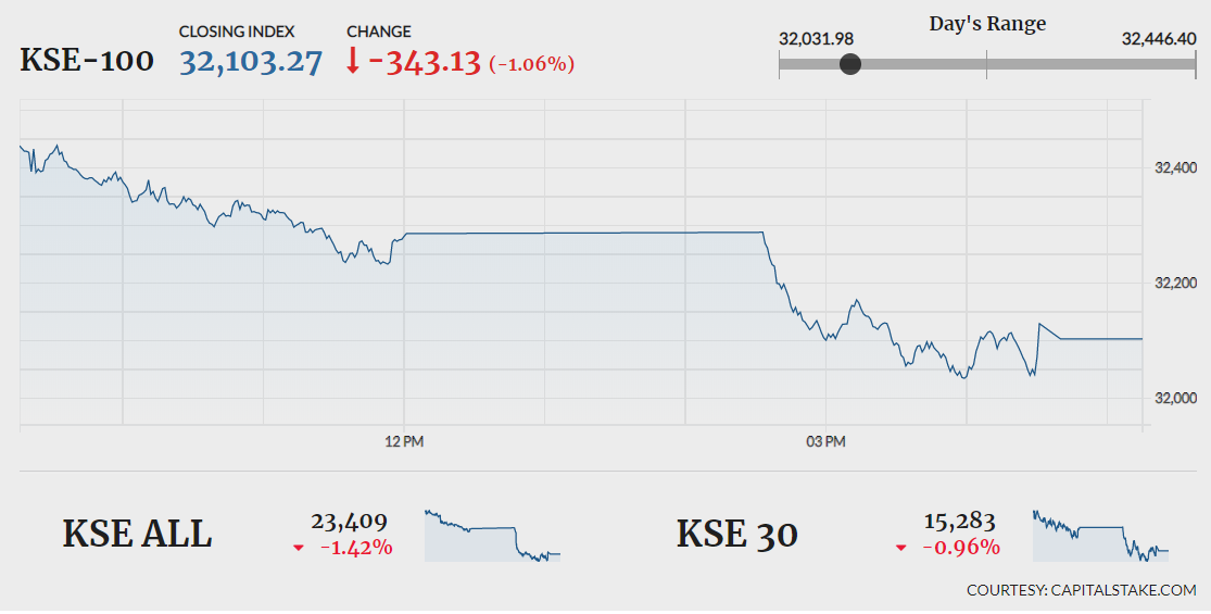 Stocks shed 343 points amid lack of triggers