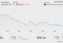KSE-100 slides 369 points amid lacklustre trading