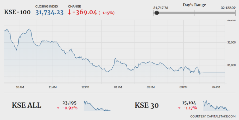 KSE-100 slides 369 points amid lacklustre trading