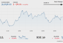 KSE-100 lands in red amid volatility