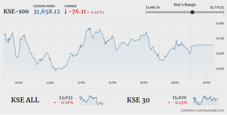 KSE-100 lands in red amid volatility