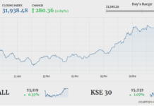 KSE-100 ends losing streak, closes 280 points higher