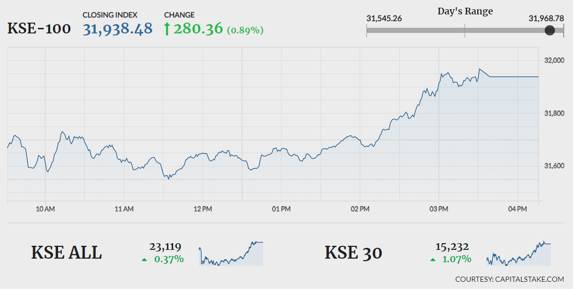 KSE-100 ends losing streak, closes 280 points higher