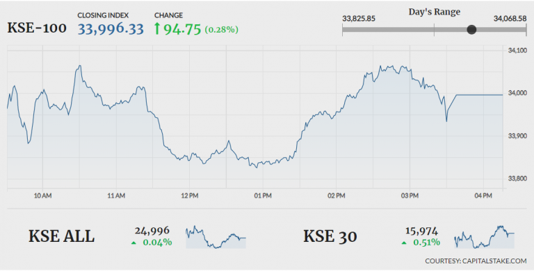PSX ends in green amid range-bound trading