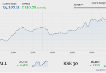 PSX gains 310 points amid improved market sentiment