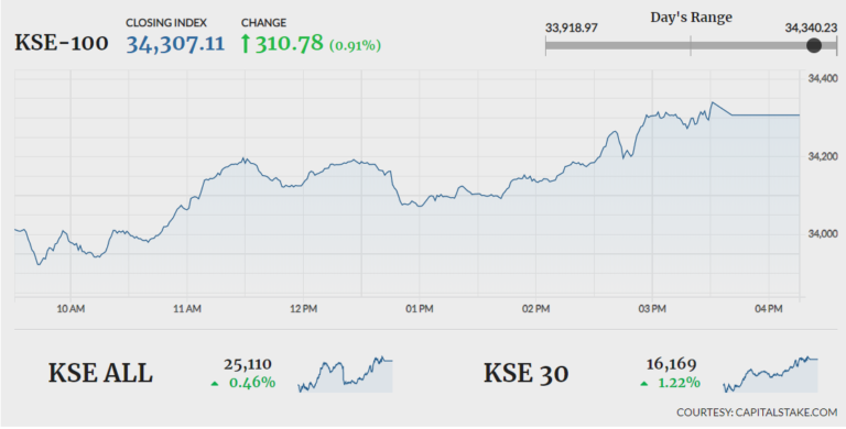 PSX gains 310 points amid improved market sentiment