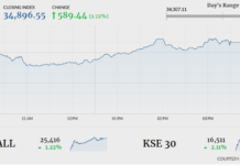 Stocks extend rally, KSE-100 closes 589 points higher