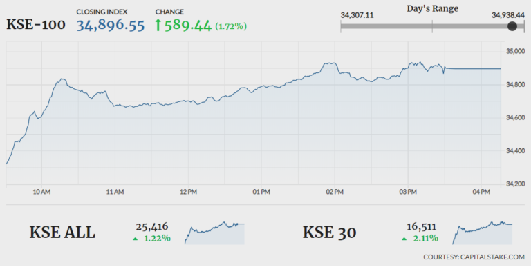 Stocks extend rally, KSE-100 closes 589 points higher