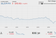 KSE-100 sheds 325 points as IMF package fails to trigger positively