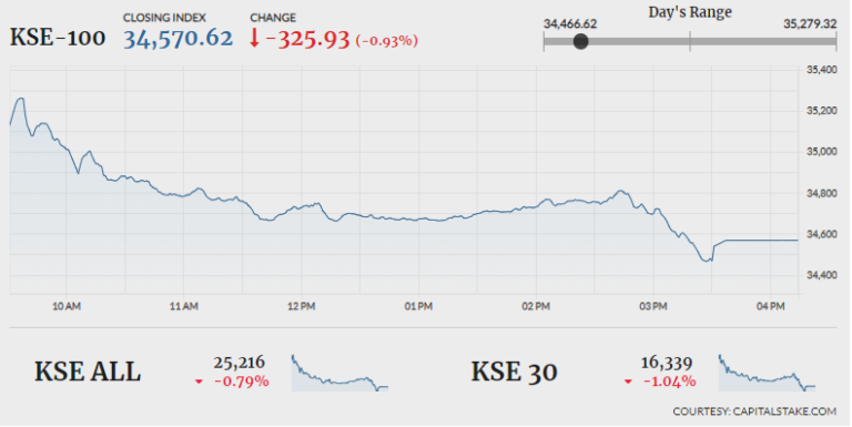 KSE-100 sheds 325 points as IMF package fails to trigger positively