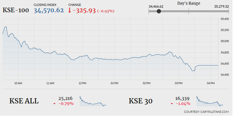 KSE-100 sheds 325 points as IMF package fails to trigger positively