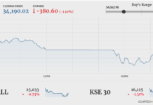 Bears in control as KSE-100 sheds another 380 points