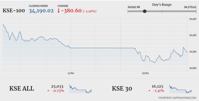 Bears in control as KSE-100 sheds another 380 points