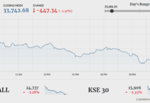 KSE-100 sheds 447 points in triggerless trade