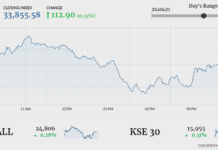 Stocks gain 112 points in range-bound trading