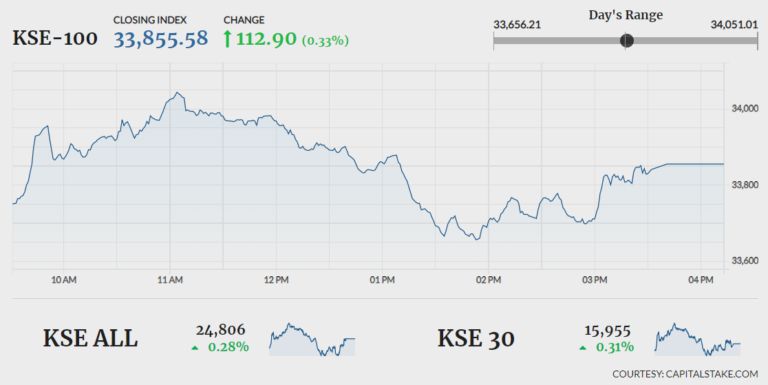 Stocks gain 112 points in range-bound trading