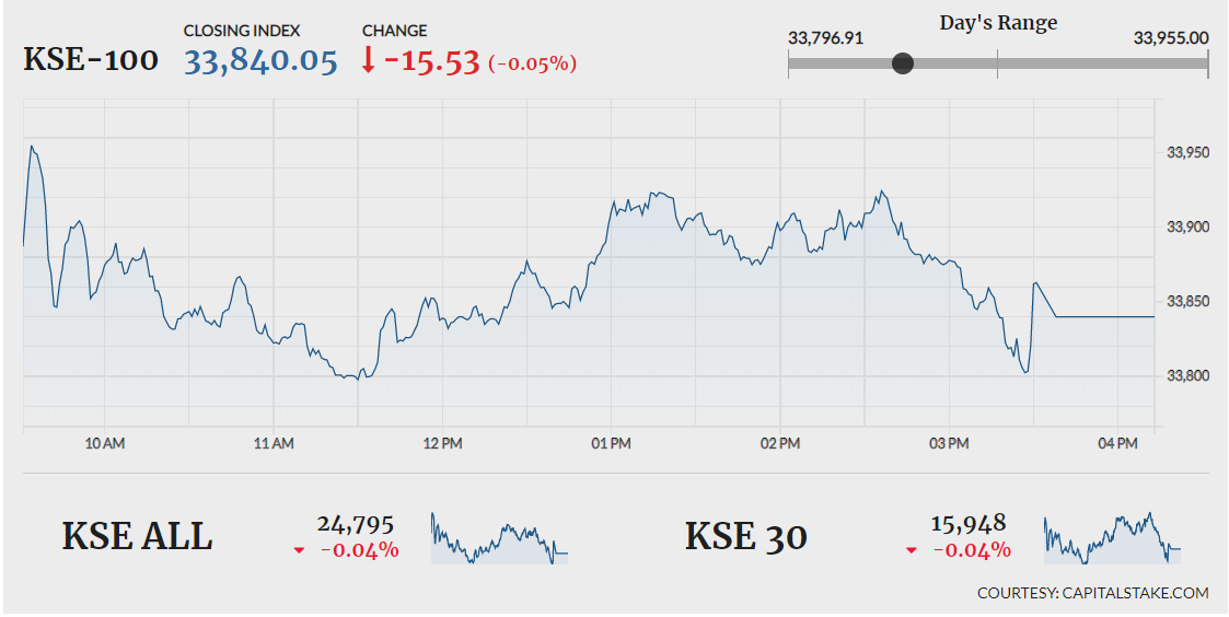 KSE-100 closes flat amid volatile trading