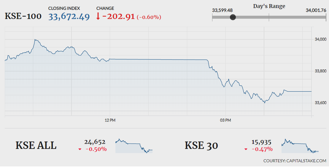 KSE-100 down 202 points amid bearish sentiment
