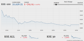 KSE-100 nosedives on economic jitters ahead of SBP policy meeting