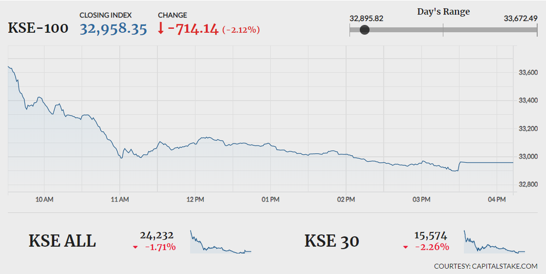 KSE-100 nosedives on economic jitters ahead of SBP policy meeting