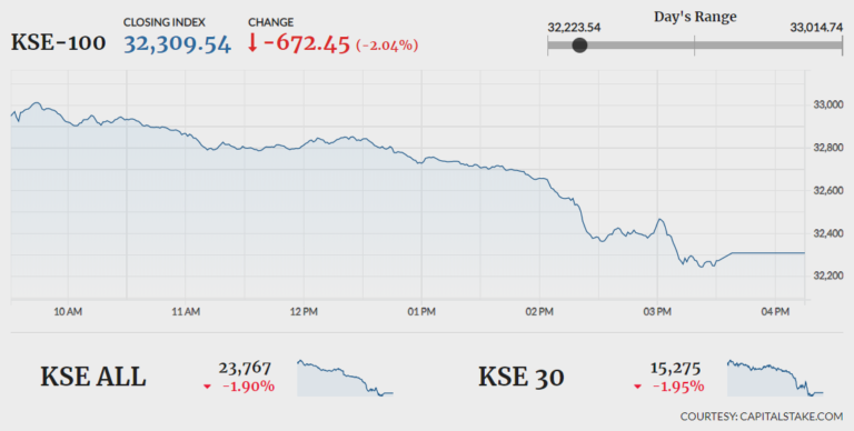 Stocks bleed as KSE-100 plunges 672 points 