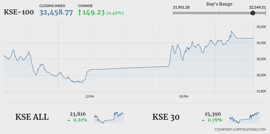 KSE-100 shrugs off early losses to close 149 points higher