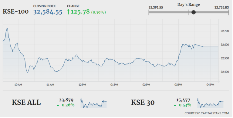 KSE-100 closes 125 points higher amid volatile trading