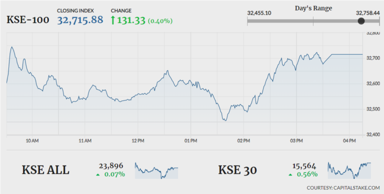 KSE-100 gains 131 points amid range-bound trading