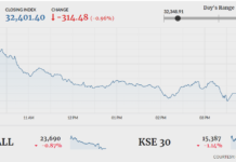Bears return as KSE-100 drops 314 points