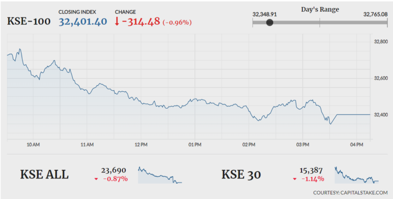 Bears return as KSE-100 drops 314 points