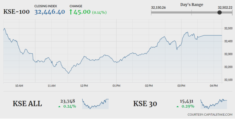 Stocks stay flat in range-bound trading