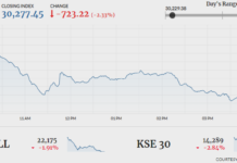 Stocks continue to bleed as KSE-100 drops 723 points