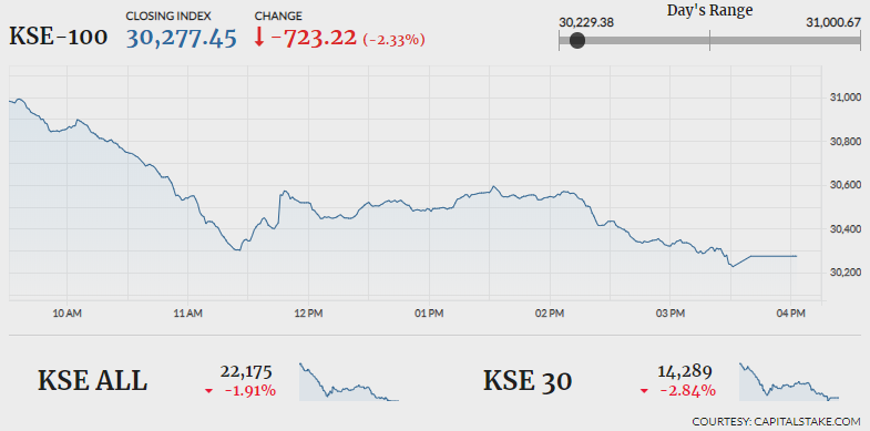 Stocks continue to bleed as KSE-100 drops 723 points