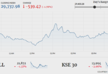 Amid political noise, KSE-100 drops below 30,000 mark